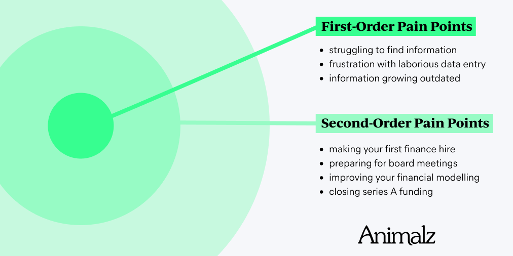 The Power of Second-Order Pain Points