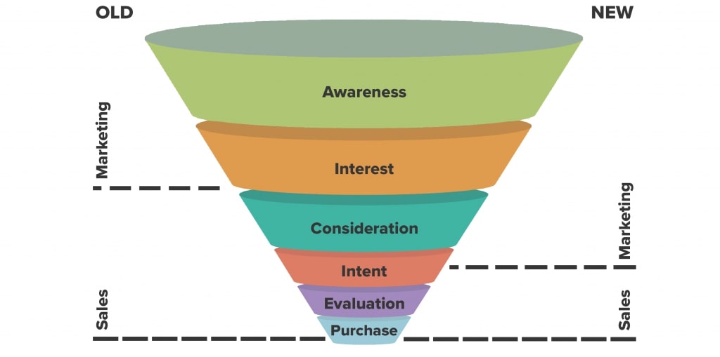 Marketing funnel vs Sales funnel: What are the differences?