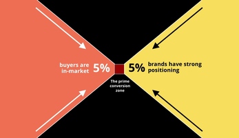Report: Positioning's New 95-5 Rule – Why You Need A Stronger Brand POV