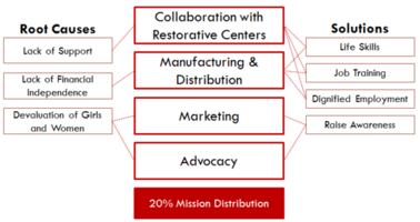 How Dawn's Ecommerce Business Helps Fight Human Trafficking