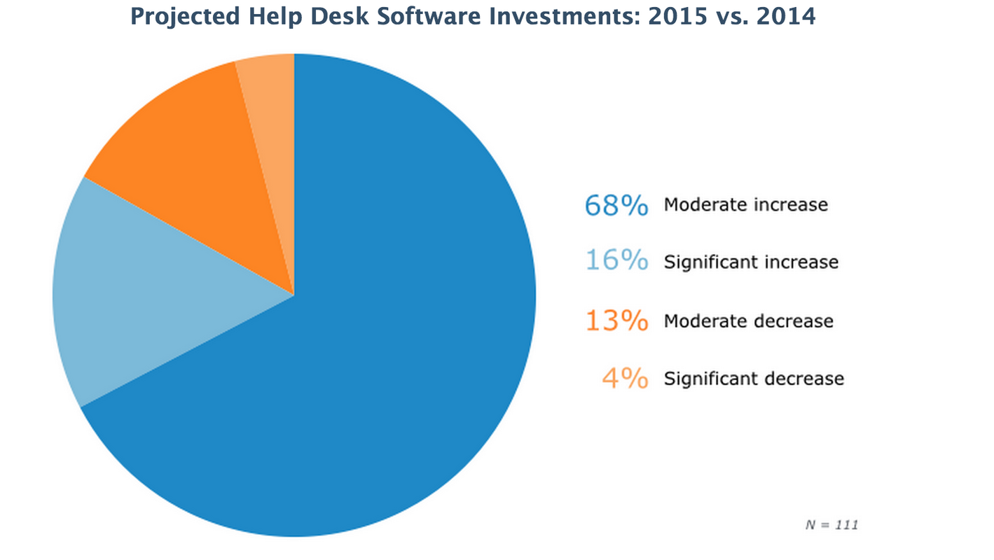 Research Shows Service Software as Crucial Strategic Investment