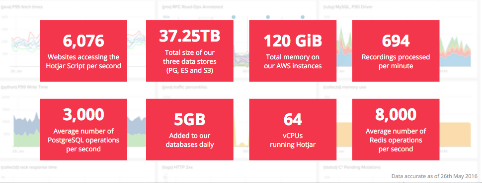 9 Lessons Learned Scaling Hotjar's Tech Architecture to Handle 21,875,000 Requests/Hour | Hotjar Blog