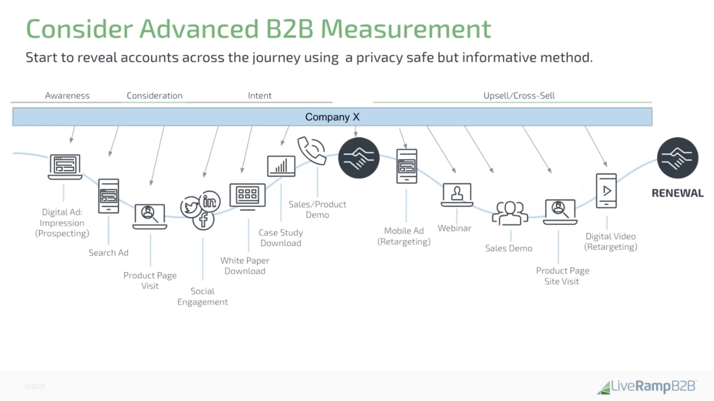 Hidden signals, expanding your ABM audience
