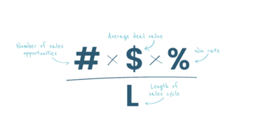 Use our sales velocity equation to accelerate your sales