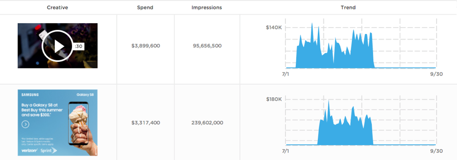How Q3's Top 5 Advertisers Approach Creative Strategy