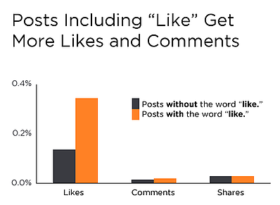 New Facebook Data Proves Social CTAs Lead to More Comments, Likes & Shares [INFOGRAPHIC]