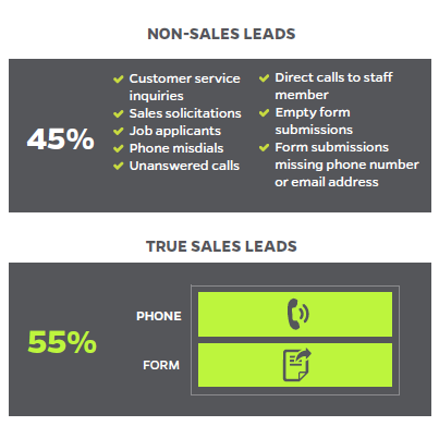 What We Learned About Lead Validation by Analyzing 373K Site Inquiries