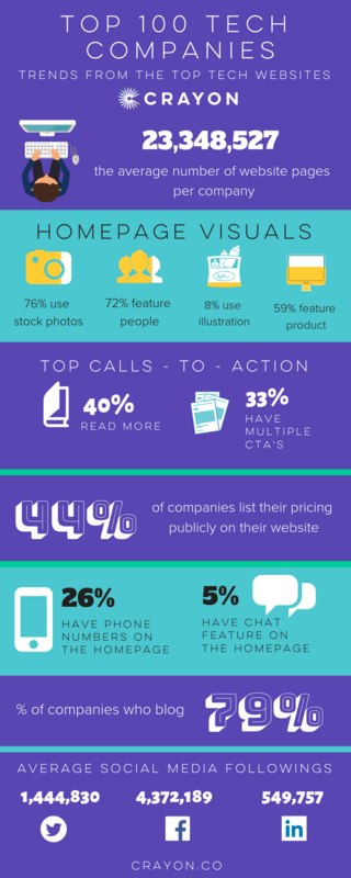 What We Found Analyzing the Top 100 Fortune 500 Company Websites