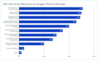 Here's What CI Practitioners Are Struggling With-And What Experts Recommend [New Data]