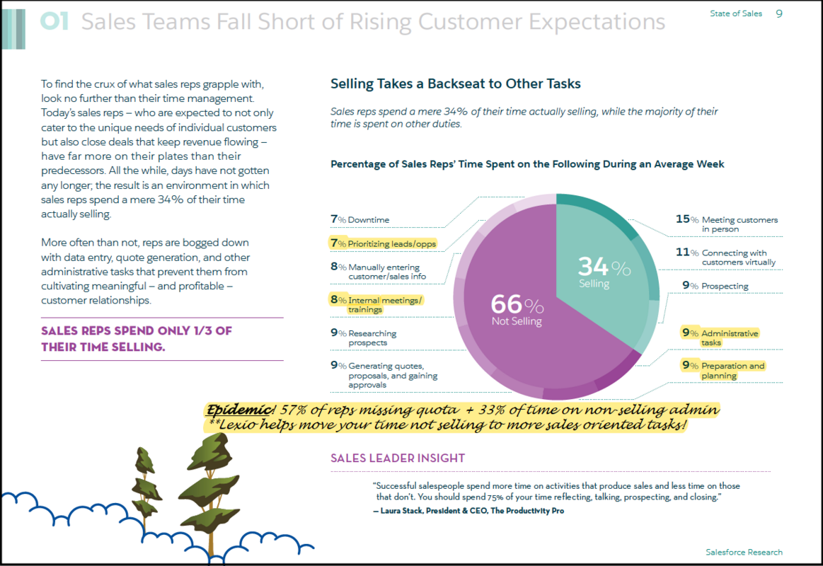 57% of Sales Reps are Expected to Miss Quota this Year