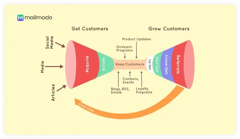 How to Use B2B Marketing Automation to Convert Leads