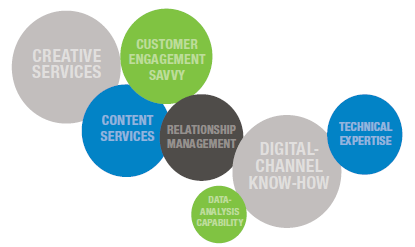 How to Select the Right Marketing Agency for Your Business