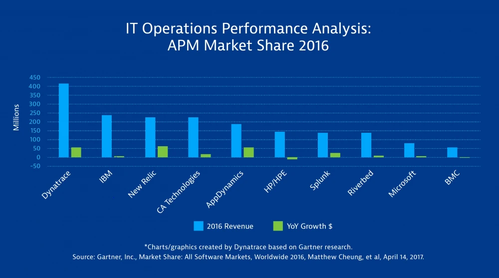 Strong growth and the largest market share puts Dynatrace at #1. Again.