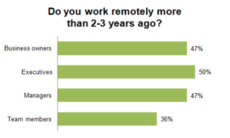 Remote Collaboration: Past, Present and Future: Where Does Your Team Stand?