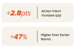 Kantar Selected as Preferred Brand Lift Measurement Partner