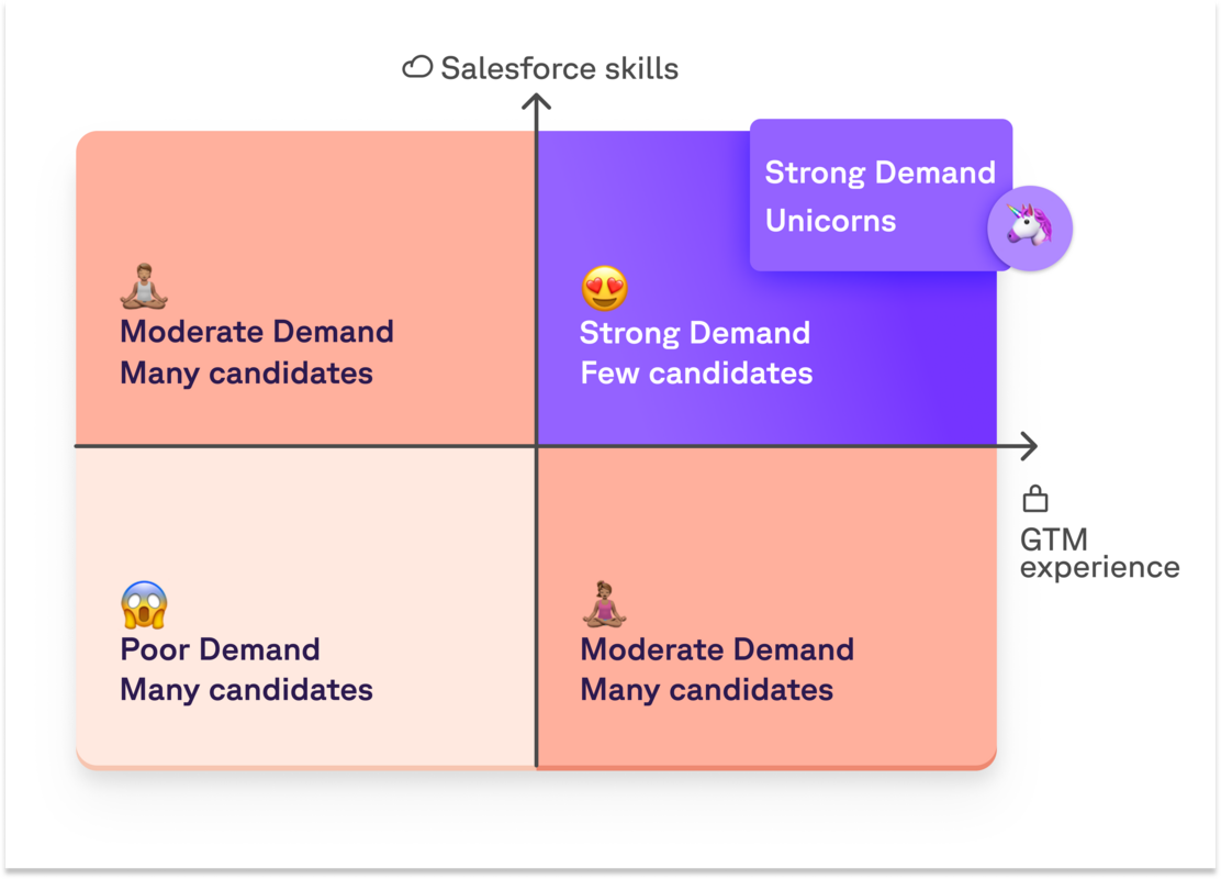Demand vs. skill - the gap any Salesforce admin should be aware of