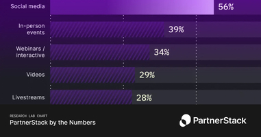 Content types by efficiency within an influencer program