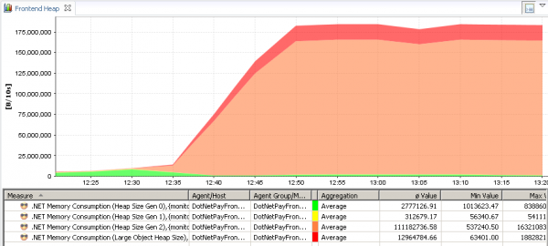 .NET Performance Analysis: A .NET Garbage Collection Mystery