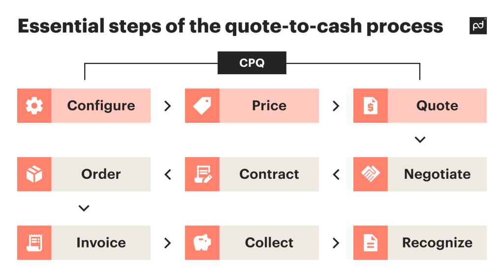 Quote-to-Cash vs CPQ - how to correctly interpret these terms and make them work for your business