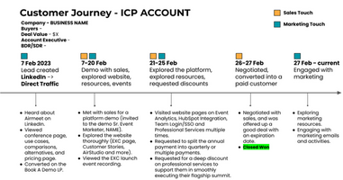 Customer Journey Template & Example