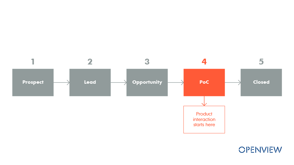 The New User Journey: Follow Your Users to Understand how to Excel at Go-to-Market