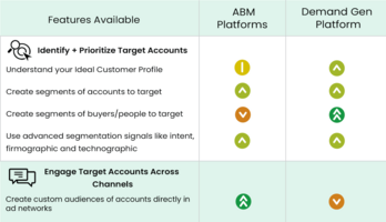 What Is a Demand Generation Platform and How Does It Differ From ABM?