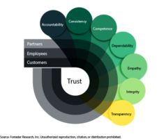 Trust Is Your Business Imperative