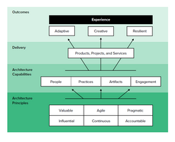 Introducing Forrester's New Research To Support Enterprise Architects' Priorities
