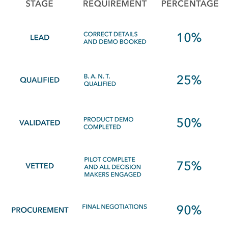 Accurate sales forecasting