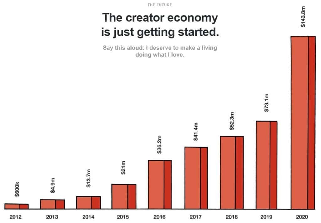 Creator Economy: The Only Guide You Need to Know What, Why, How