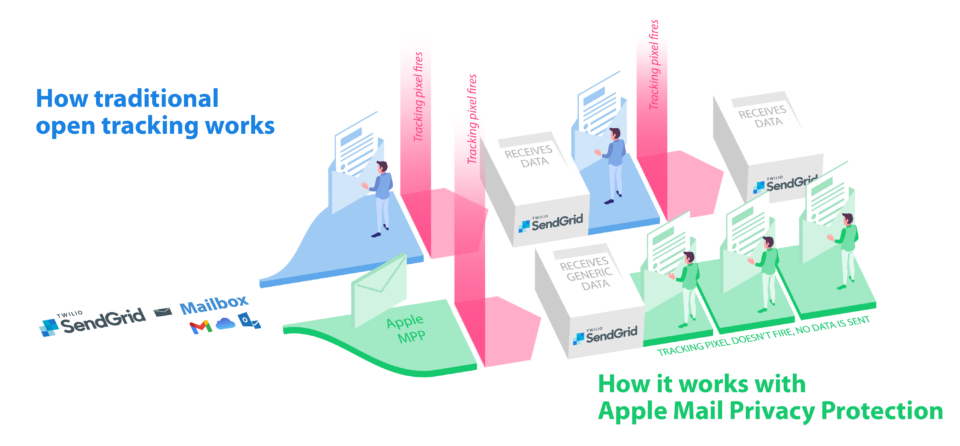 Apple Mail Privacy Protection in 2022: Guide for Email Senders | Twilio SendGrid