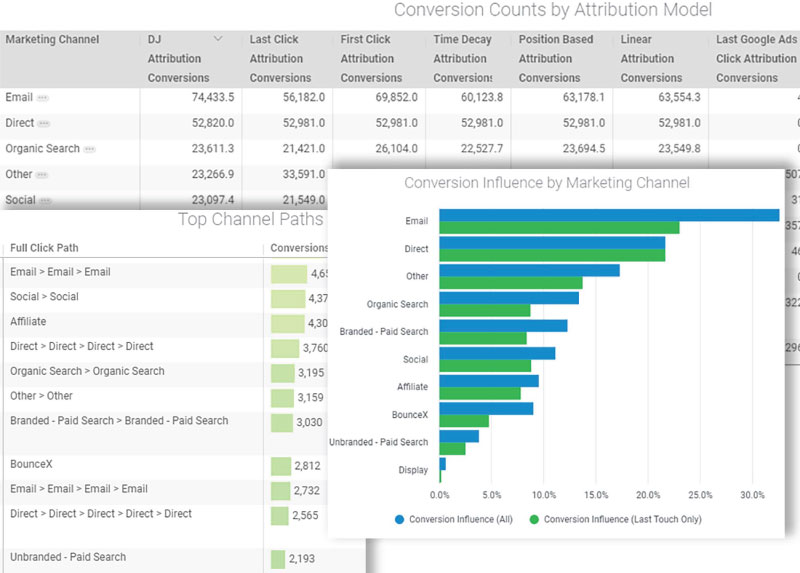 What is the Best Attribution Model for Lead Generation?