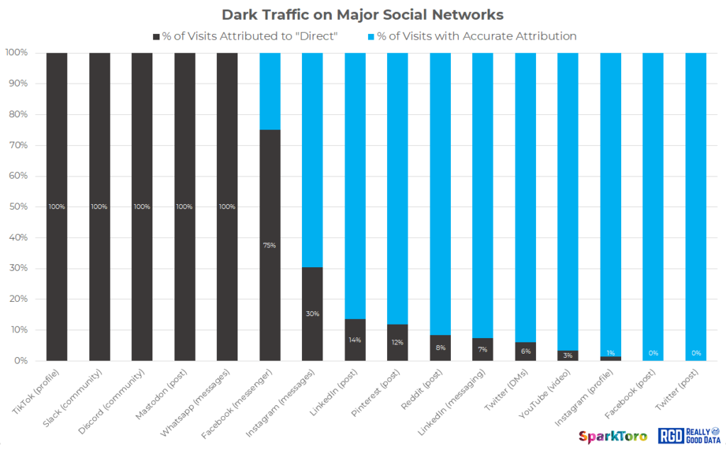 New Research: Dark Social Falsely Attributes Significant Percentages of Web Traffic as "Direct"