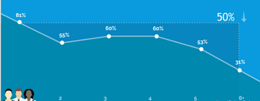 Group Buying Dysfunction in B2B Sales: It's Still a Problem