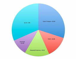 Lifetime Value Versus CPA