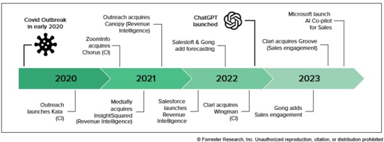 A New Supergroup For Revenue Technology Emerges: Revenue Orchestration Platforms