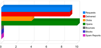 Google Analytics Email Tracking | Twilio SendGrid