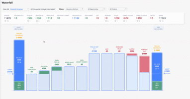 Understand why your forecast has changed and spot risks in the forecast