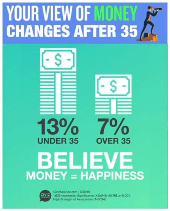 Your View of Money Changes After 35