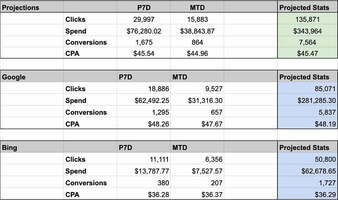 5 Pro Tips for Better PPC Budgeting
