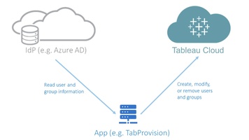 3 Ways SCIM 2.0 Simplifies User and Group Management in Tableau Cloud with Azure AD