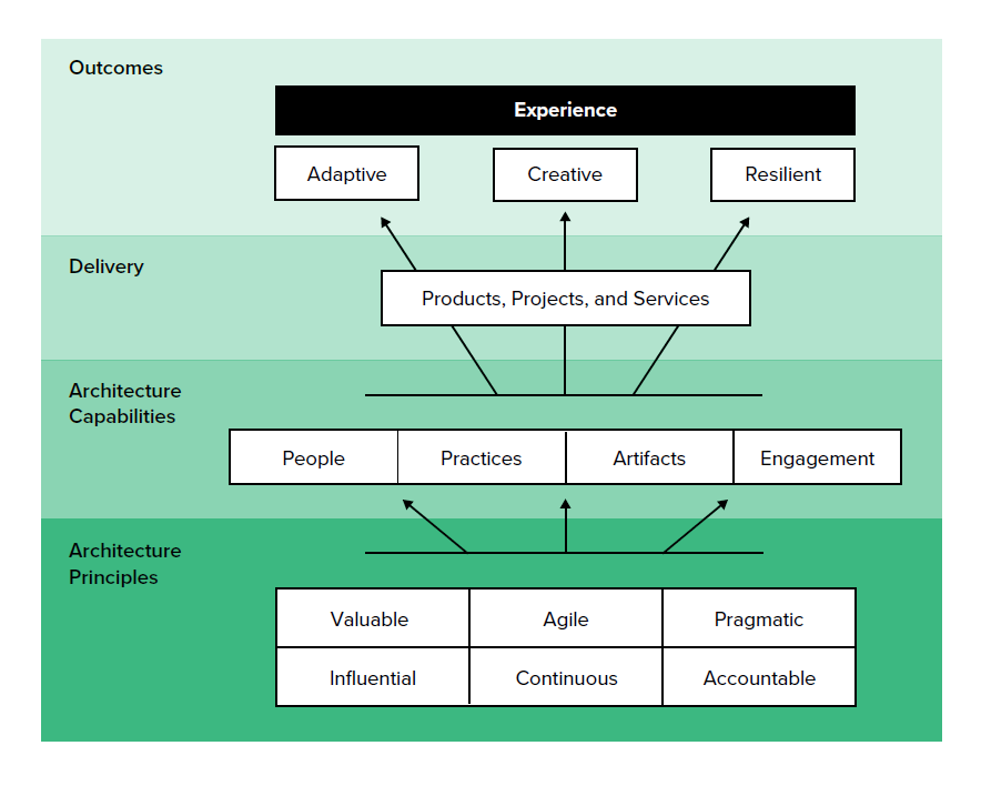 Introducing Forrester's New Research To Support Enterprise Architects' Priorities
