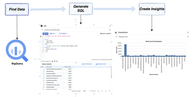 Understanding BigQuery data canvas: how to easily transform data into insights with AI