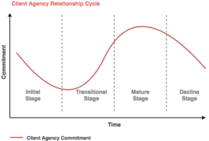8 Ways to Prioritize Your At-Risk Clients