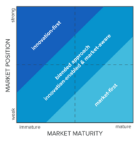 Innovation-First vs. Market-First: Find Go-to-Market Strategy Balance