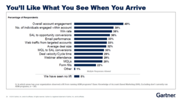 Maximizing the Lift From Your ABM Program