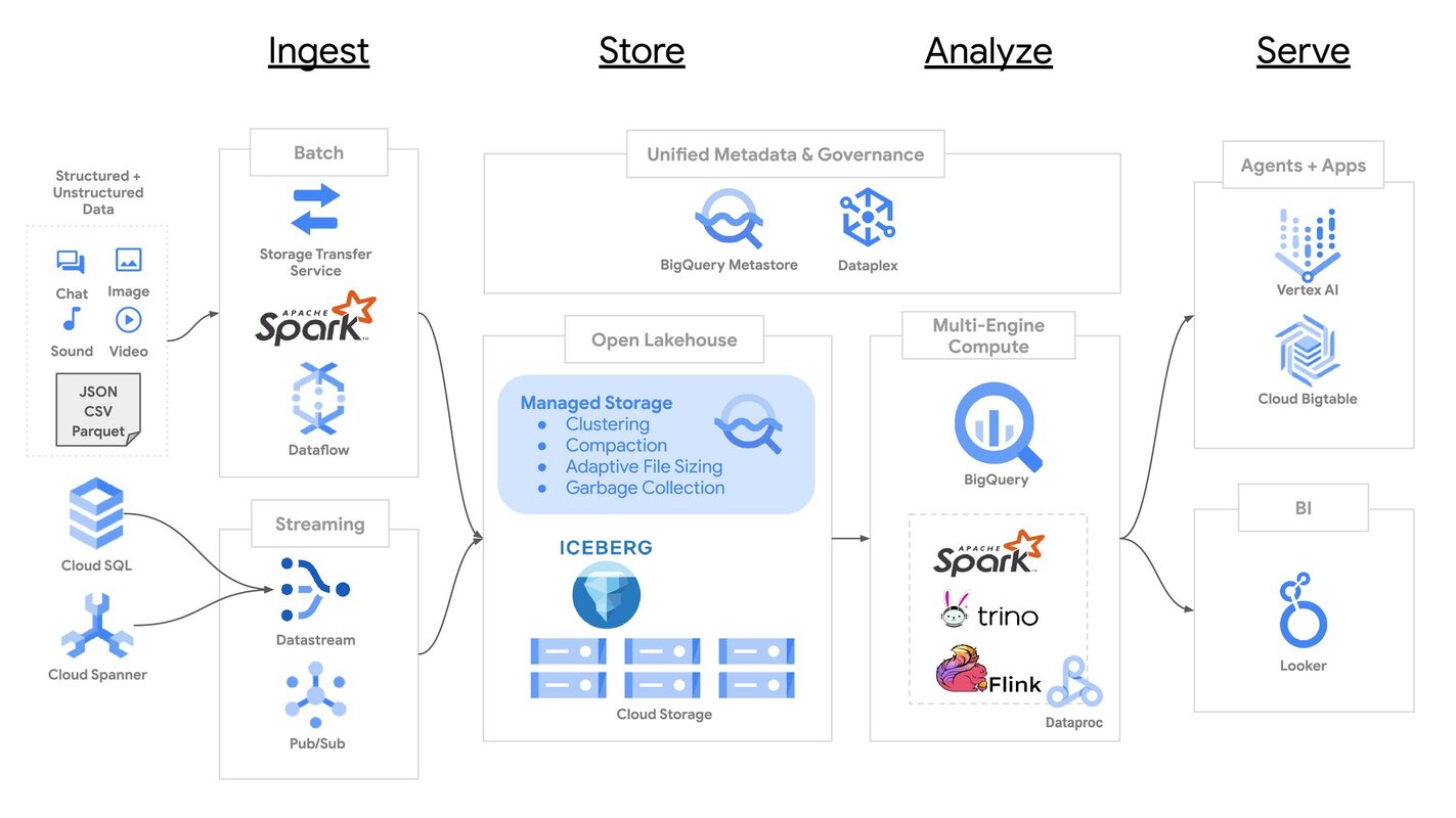 BigQuery tables for Apache Iceberg: optimized storage for the open lakehouse
