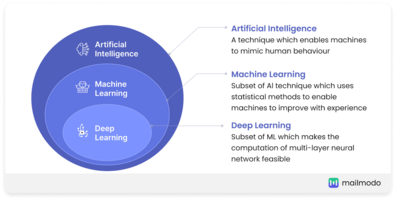 What Is Deep Learning and How to Use It in Marketing