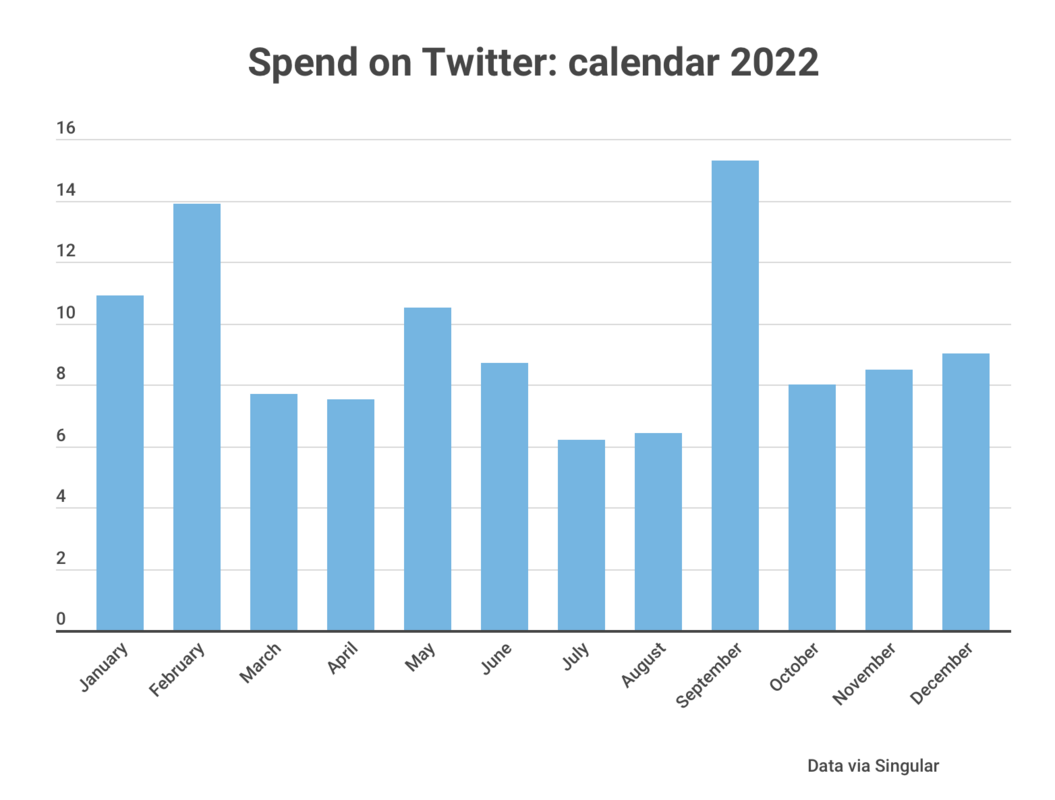Twitter's BOGO free ad sale: data for mobile user acquisition marketers who are tempted