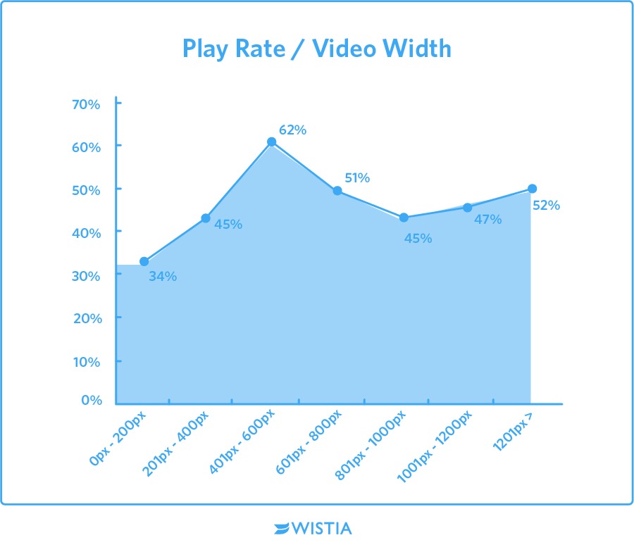 Increase Your Play Rate: Optimize Your Video Position and Size